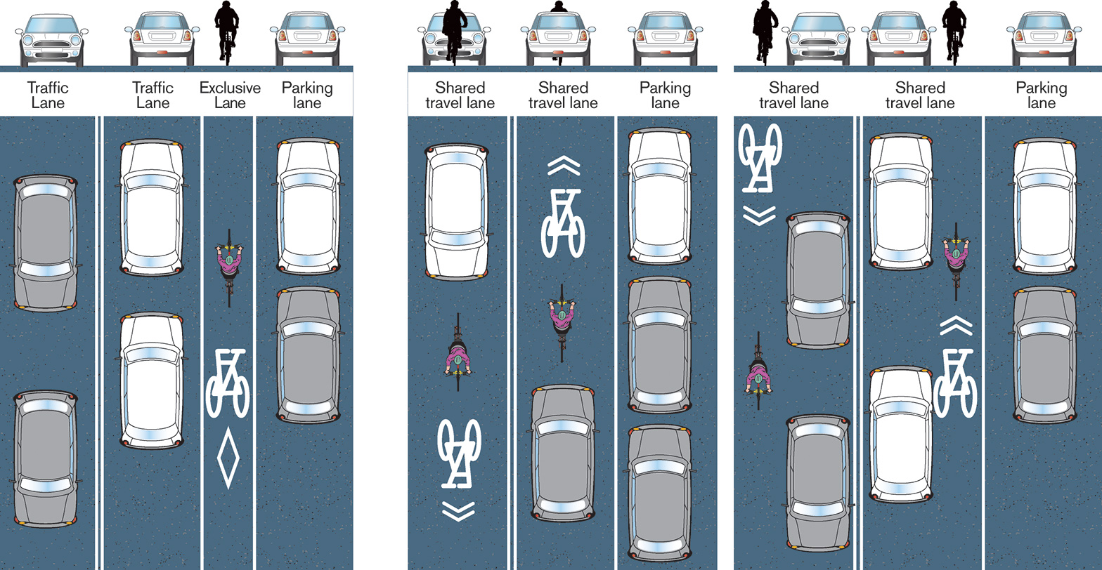 Bus lanes and bicycle lanes SGI