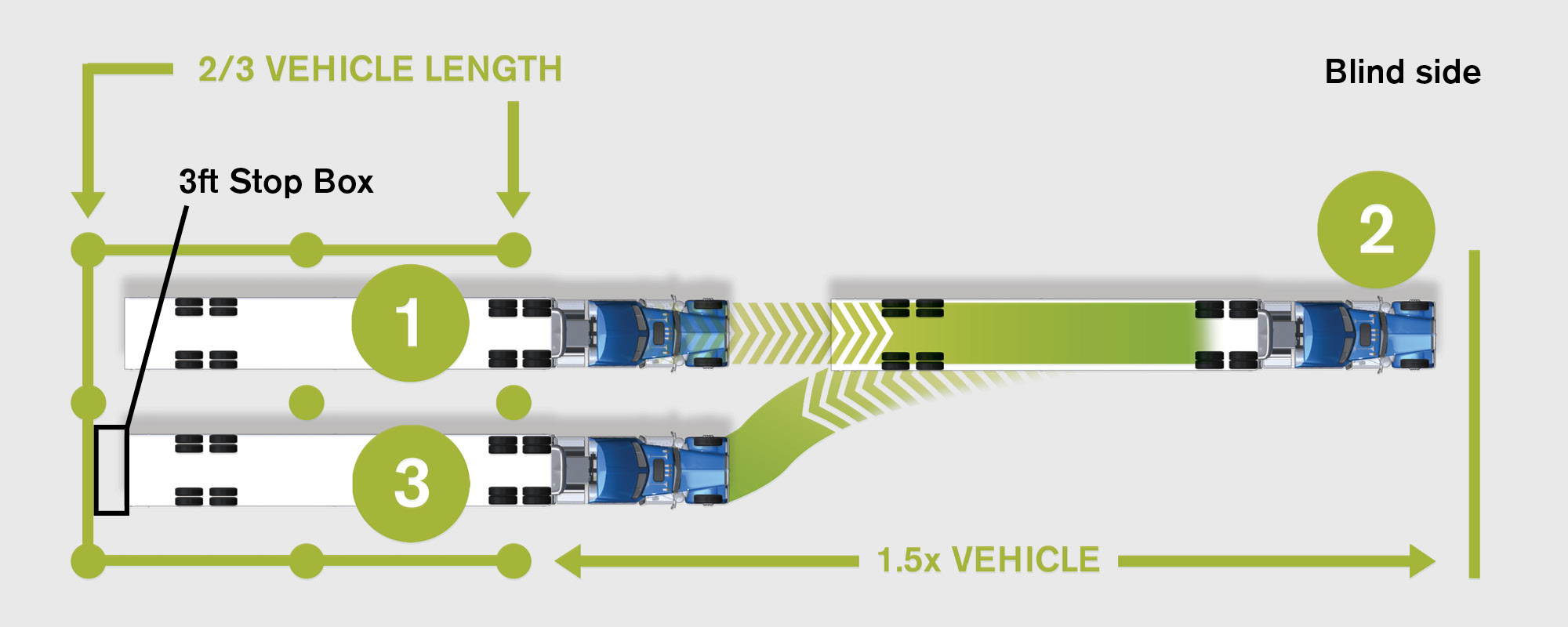 Top down view of a truck performing offset backing, blind side
