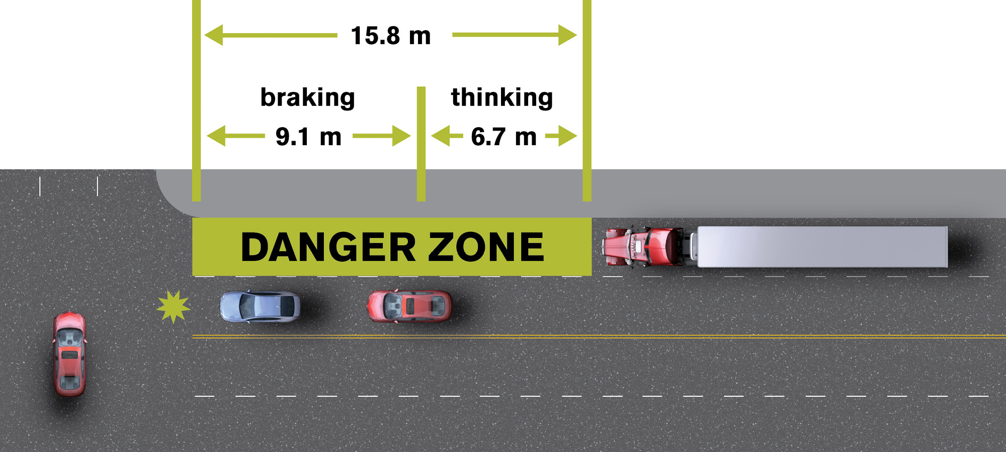 Top down representation of the distance it takes to think about braking, then braking at 30 kmh