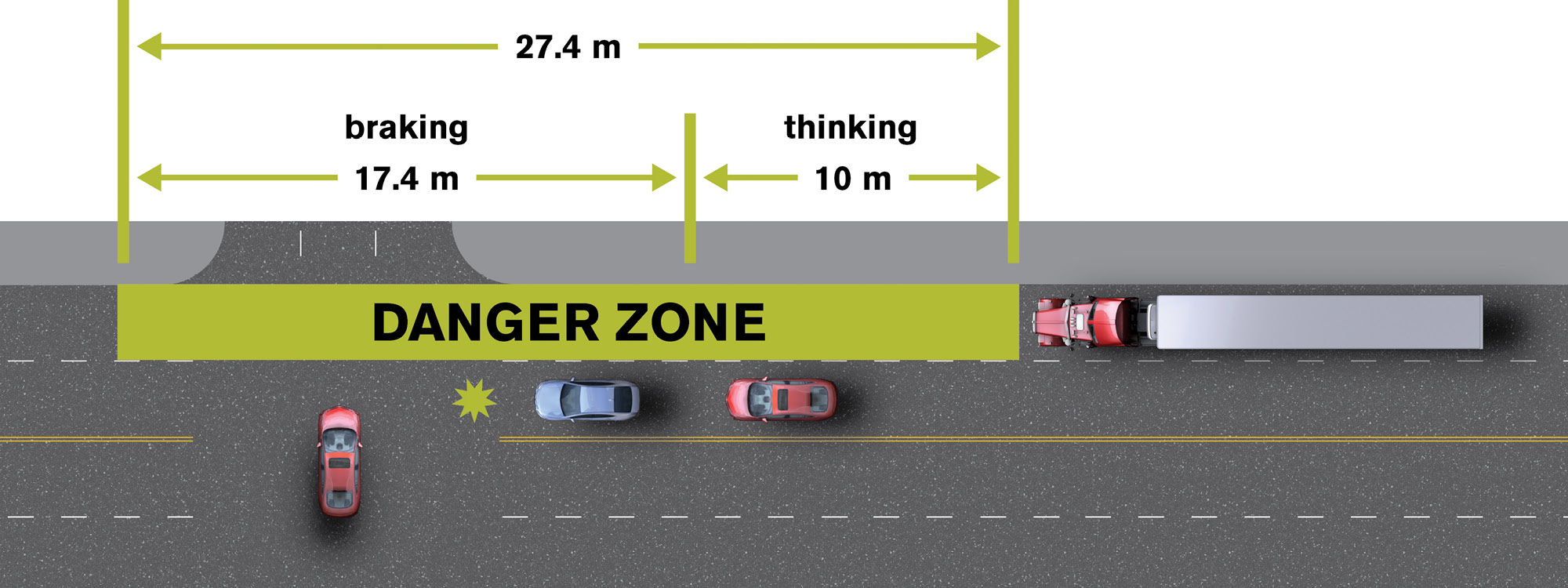 Top down representation of the distance it takes to think about braking, then braking at 50 kmh
