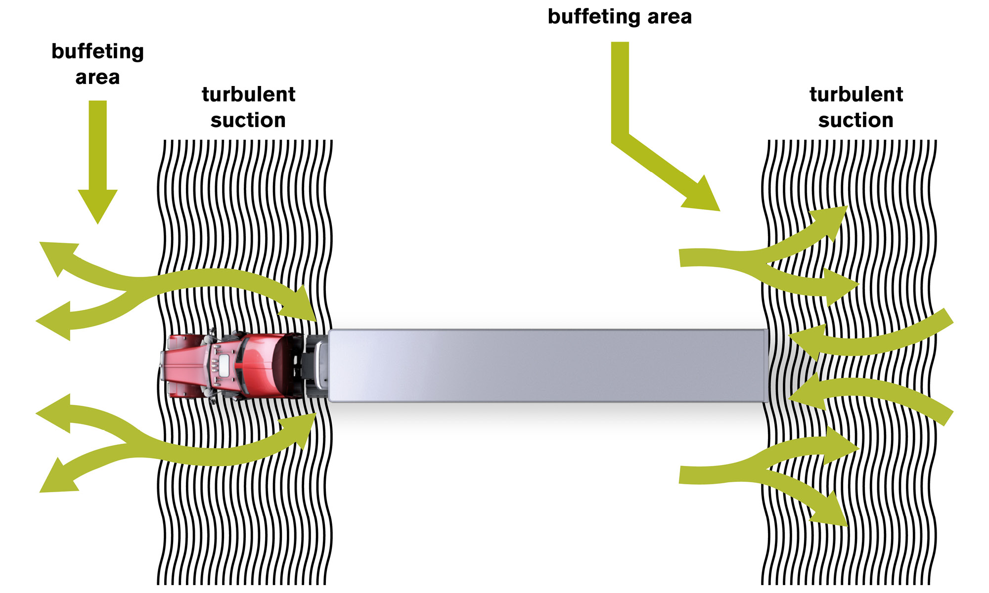 Top down veiw of turbulence caused by large commercial vehicles